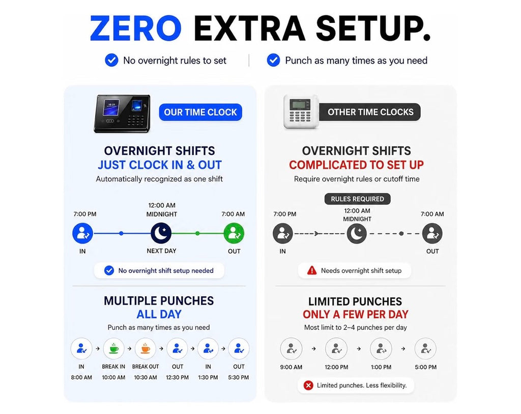 TymeLix Smart Employee Time Clock – Face Recognition, Fingerprint & App